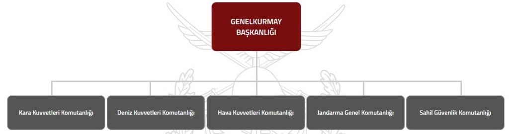turk-silahli-kuvvetlerinin-kuvvet-yapisi