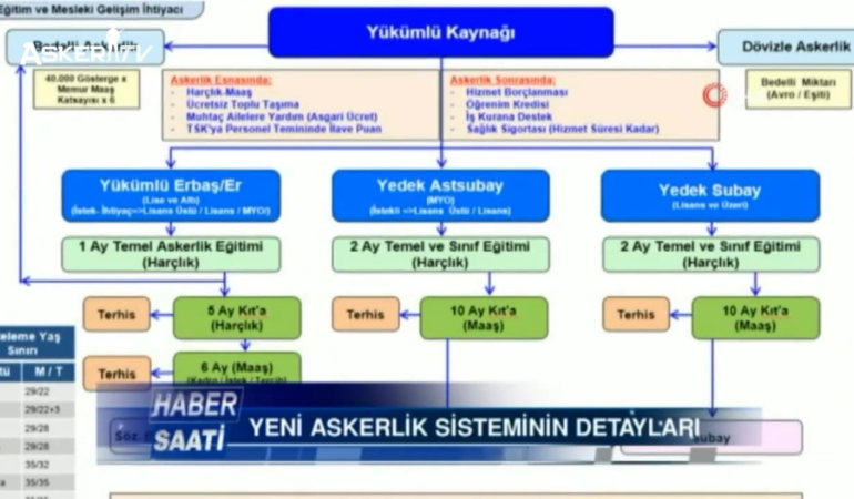 Yeni Askerlik Sistemiyle İlgili Tüm Detaylar!