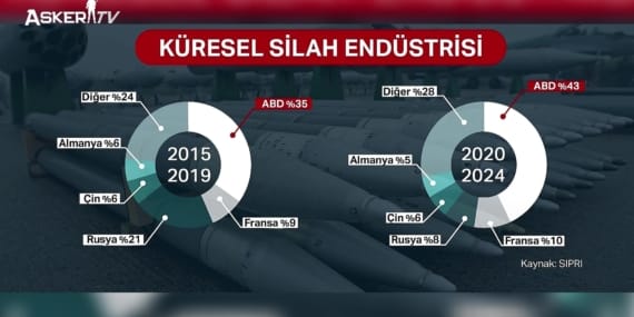 Avrupa’da Silahlanma Yarışı ve Küresel Silah Ticareti: Son 5 Yılın Analizi