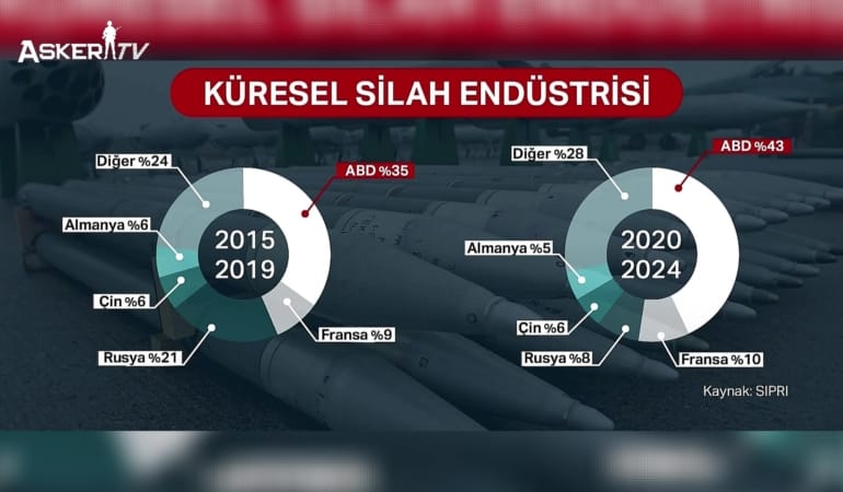 Avrupa’da Silahlanma Yarışı ve Küresel Silah Ticareti: Son 5 Yılın Analizi